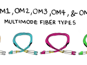 OM3 Fiber: Driver alhwedhys rag gwrysowow rows